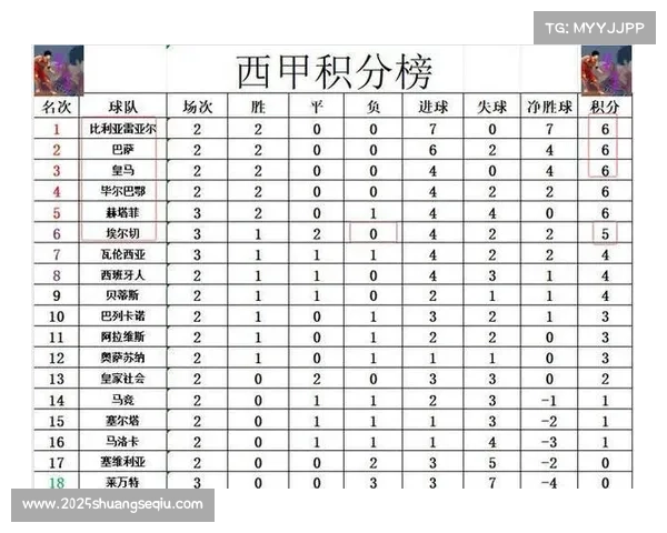 西甲积分榜：西班牙人1-0胜埃尔切升至第四
